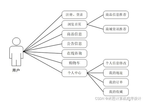基于Django的商品數(shù)據(jù)化運(yùn)營系統(tǒng)設(shè)計(jì)與實(shí)現(xiàn)