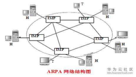 計(jì)算機(jī)網(wǎng)絡(luò)發(fā)展的四個(gè)階段
