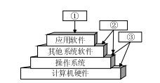 計(jì)算機(jī)核心反思 操作系統(tǒng)——裸機(jī)上的第一層軟件之解析